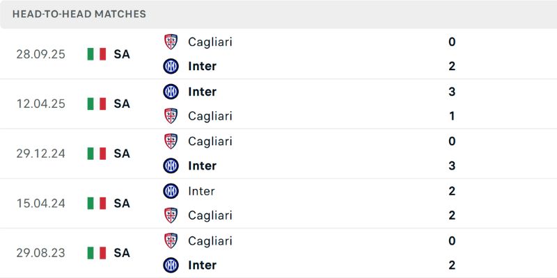 Thống kê các cuộc chạm trán Inter Milan - Cagliari
